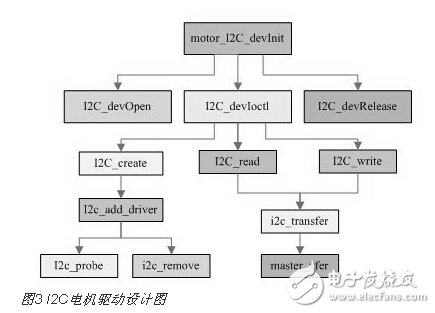 高清視頻監(jiān)控中的I2C總線云臺電機控制設計