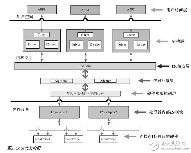 高清視頻監(jiān)控中的I2C總線云臺電機控制設計