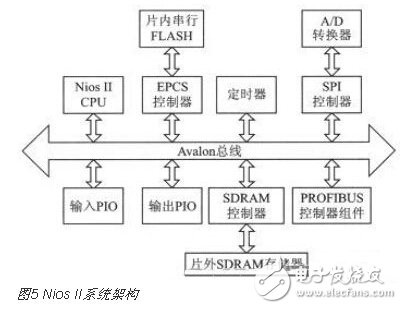 基于SOPC技術的多通道實時溫度采集系統