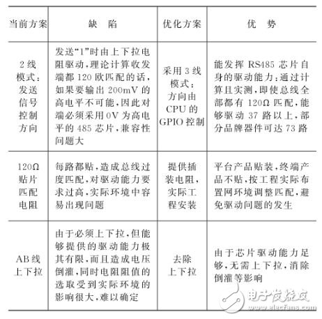 嵌入式系統應用中實現RS485的方向切換