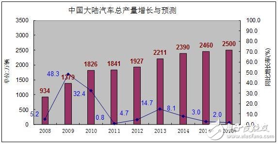中國汽車電子產(chǎn)業(yè)未來之路在何方？