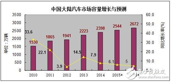 中國汽車電子產(chǎn)業(yè)未來之路在何方？