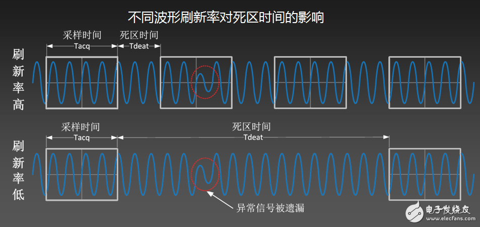 為什么你的示波器抓不到低概率的異常信號？