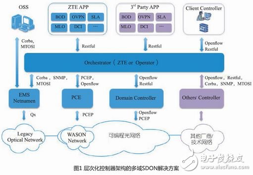 軟件定義光網絡解決方案及其關鍵技術