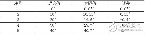  表2 濾波后角度的數(shù)據(jù)及誤差