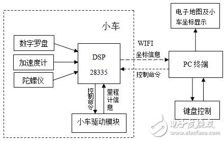 圖1  總體架構(gòu)