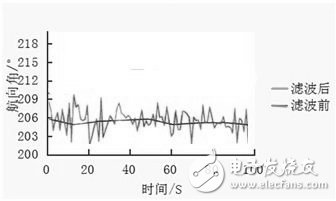  圖6 航行角數(shù)據(jù)采集和對(duì)比圖