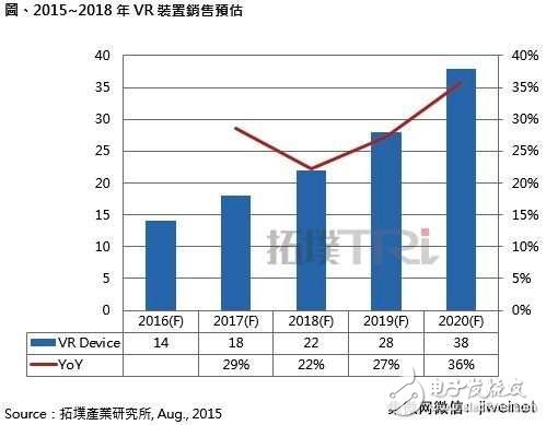 2015~2018年VR裝置出貨量預估