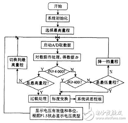 圖 7 系玩軟件總體流程圖