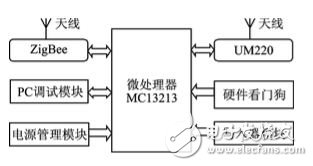 圖2 終端硬件功能框圖