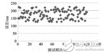 圖5 間接定位誤差分布