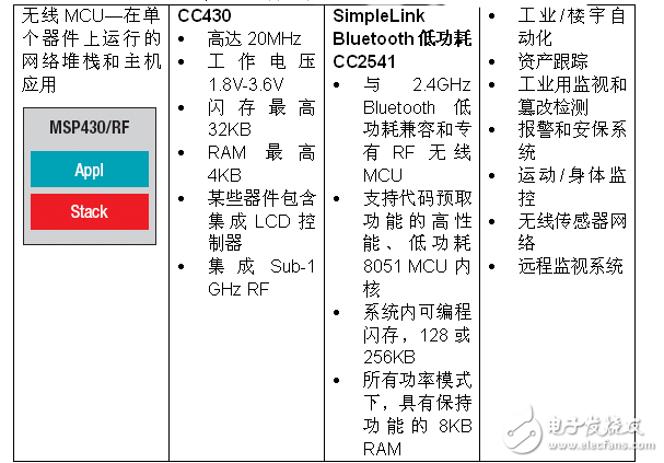 實(shí)現(xiàn)物聯(lián)網(wǎng)無(wú)線連通性 MSP430微控制器有新招