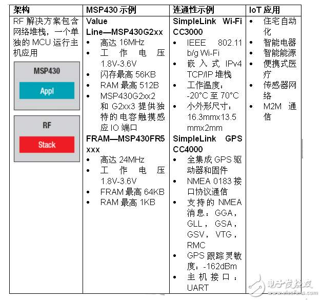 實現(xiàn)物聯(lián)網(wǎng)無線連通性 MSP430微控制器有新招