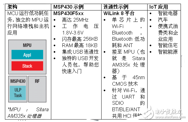 實現(xiàn)物聯(lián)網(wǎng)無線連通性 MSP430微控制器有新招