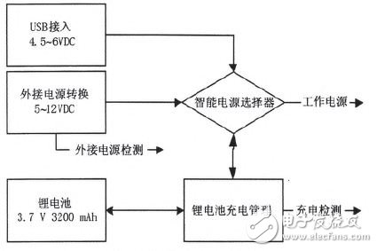 圖1 電源管理電路框圖