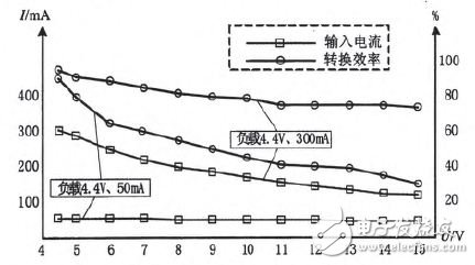 圖6 外接電源電壓變化時的輸入電流和