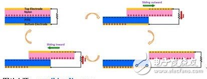 腦洞大開 “摩擦生電”有望拯救可穿戴設備續航