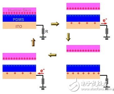 腦洞大開 “摩擦生電”有望拯救可穿戴設備續航