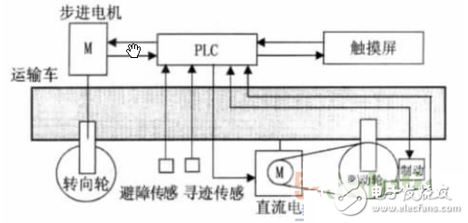 基于PLC控制系統(tǒng)的自動尋跡運輸車設計