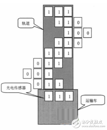 基于PLC控制系統(tǒng)的自動尋跡運輸車設計