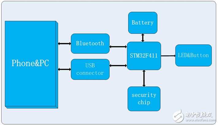 密不透風的隱私“墻”：基于STM32F411的藍牙通訊加密方案