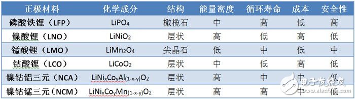 鋰離子電池的八大參數指標及正負極材料分析