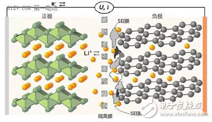 關于鋰離子電池的循環壽命和安全性