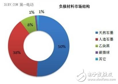 鋰離子電池的八大參數指標及正負極材料分析