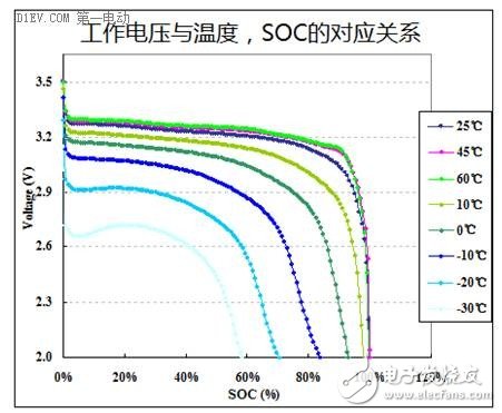 鋰離子電池的八大參數(shù)指標(biāo)及正負(fù)極材料分析