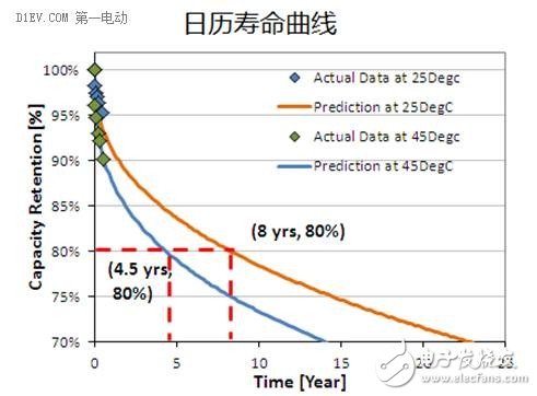 鋰離子電池的八大參數(shù)指標(biāo)及正負(fù)極材料分析