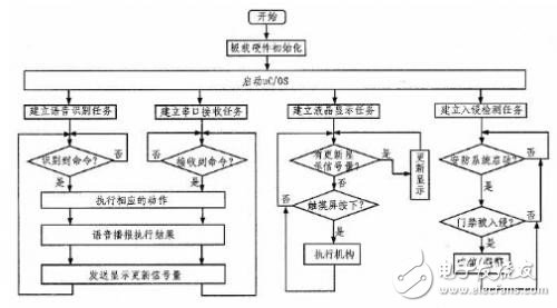 基于STM32智能家居系統的設計與實現