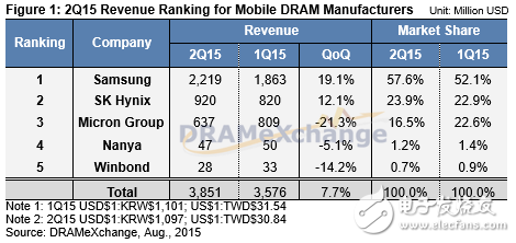 全球移動(dòng)內(nèi)存市場(chǎng)份額規(guī)模將持續(xù)擴(kuò)大