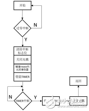 可控硅驅(qū)動(dòng)無(wú)線調(diào)光系統(tǒng)電路設(shè)計(jì)與方案詳解