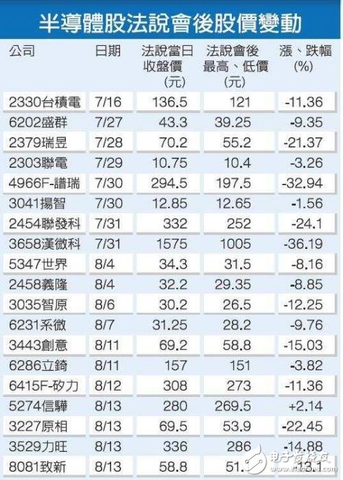 臺IC設(shè)計類股“哀鴻遍野”行業(yè)是否將“一蹶不振”