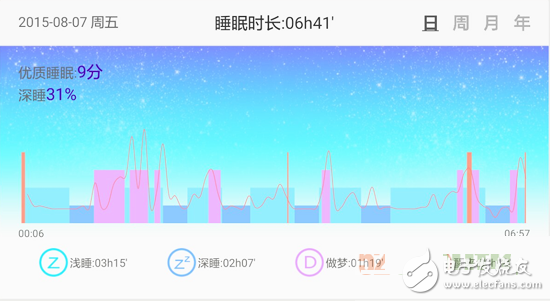 你的健康我買單：專業睡眠管理Fitband手環完全評測拆解