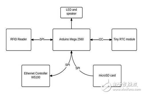 用Arduino開發板DIY一個考勤記錄器