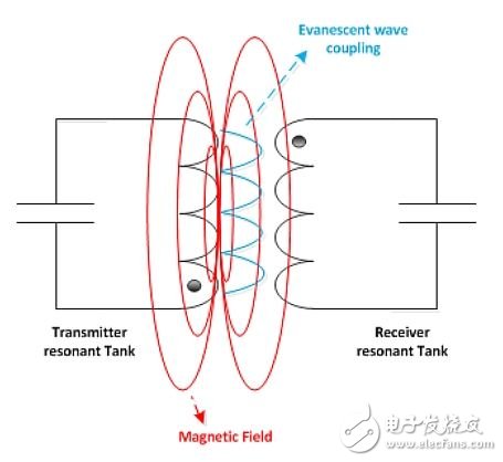 圖3：無線電力傳輸的原理