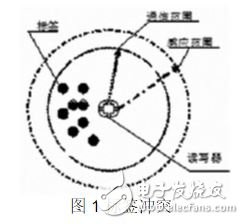 圖1 標簽沖突