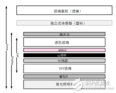 全面解析觸控和顯示的最新技術