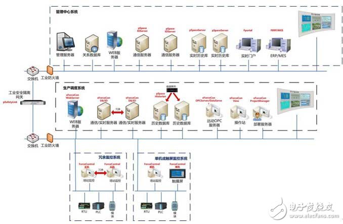 SCADA自動化軟件平臺綜述