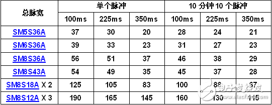 用于24V動力總成系統(tǒng)拋負載TVS系列器件盤點