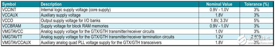 Virtex 7 FPGA的電源要求。