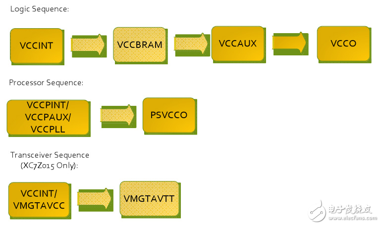 建議用于Zynq 7000系列SoC的加電序列。