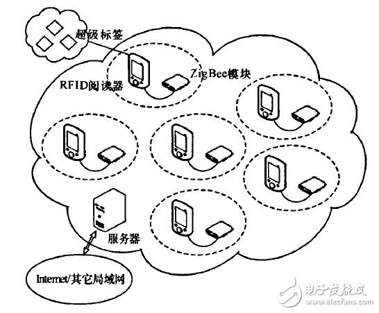 圖3 RFID與ZigBee網絡