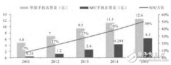 圖３　近年來NFC手機(jī)出廠趨勢(shì)