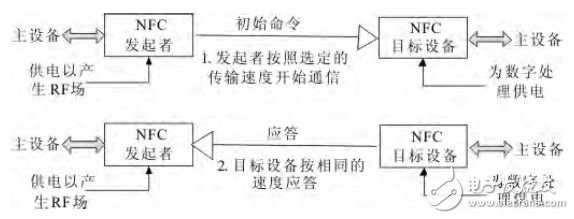 圖１　NFC通信過程