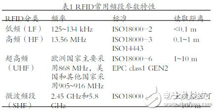 表1 RFID常用頻段參數(shù)特性