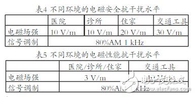 表4 不同環(huán)境的電磁安全抗干擾水平