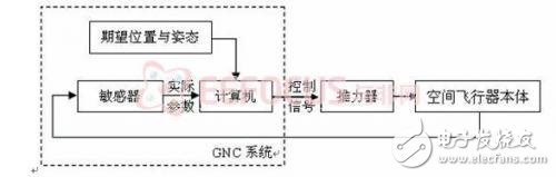 圖表  1  導航制導與控制系統工作原理