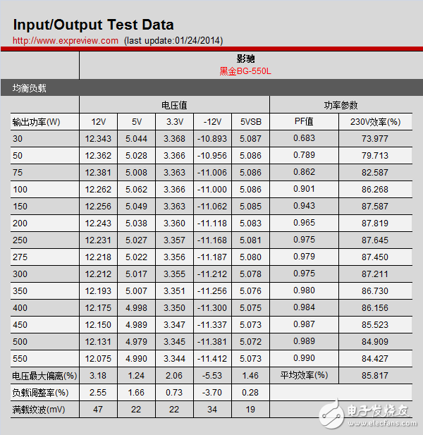 新一代主流電源產(chǎn)品，BG-550L拆解與評(píng)測大揭秘